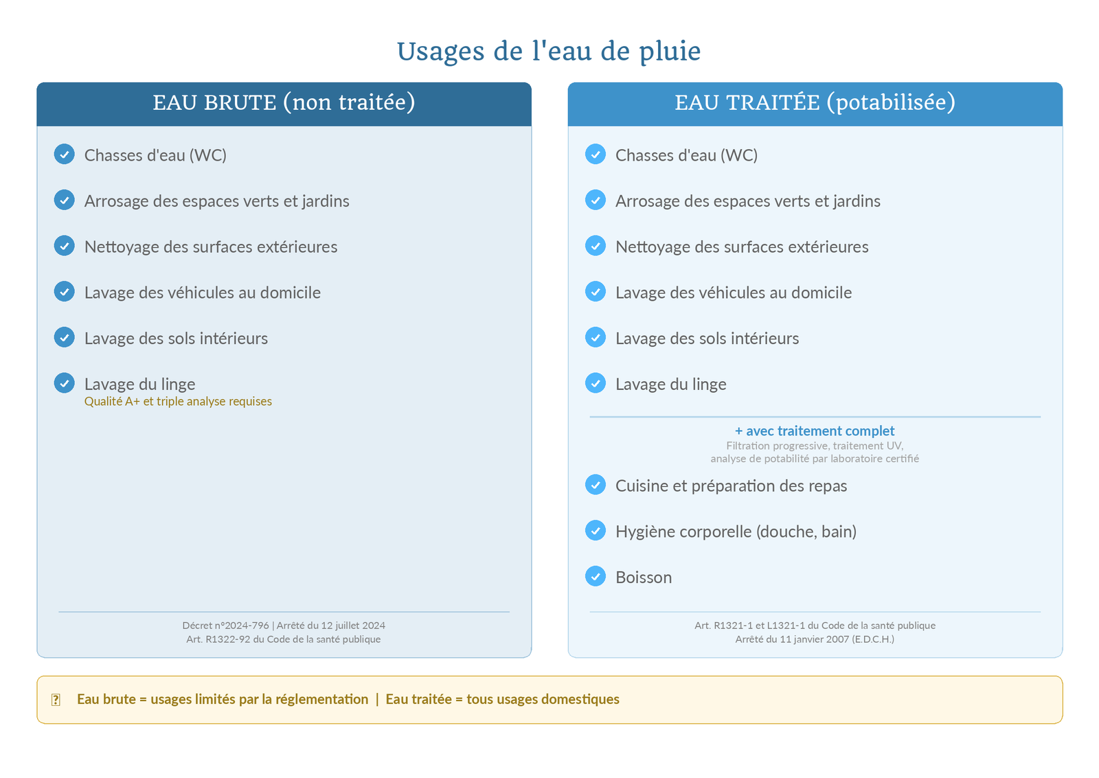 Usages de l'eau de pluie : eau brute (non traitée) limitée aux WC, arrosage, nettoyage extérieur, sols intérieurs et lave-linge sous conditions — eau traitée (potabilisée) pour tous les usages domestiques incluant cuisine, hygiène corporelle et boisson