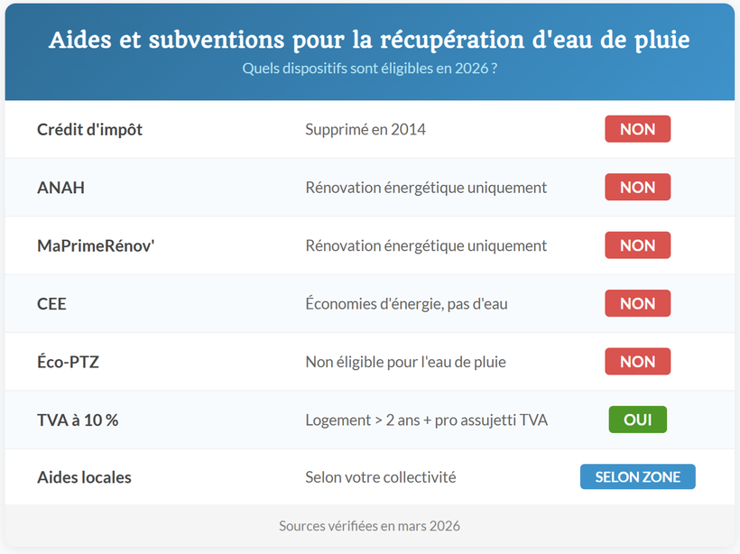 Aide récupérateur eau de pluie 2026 — tableau récapitulatif des dispositifs éligibles